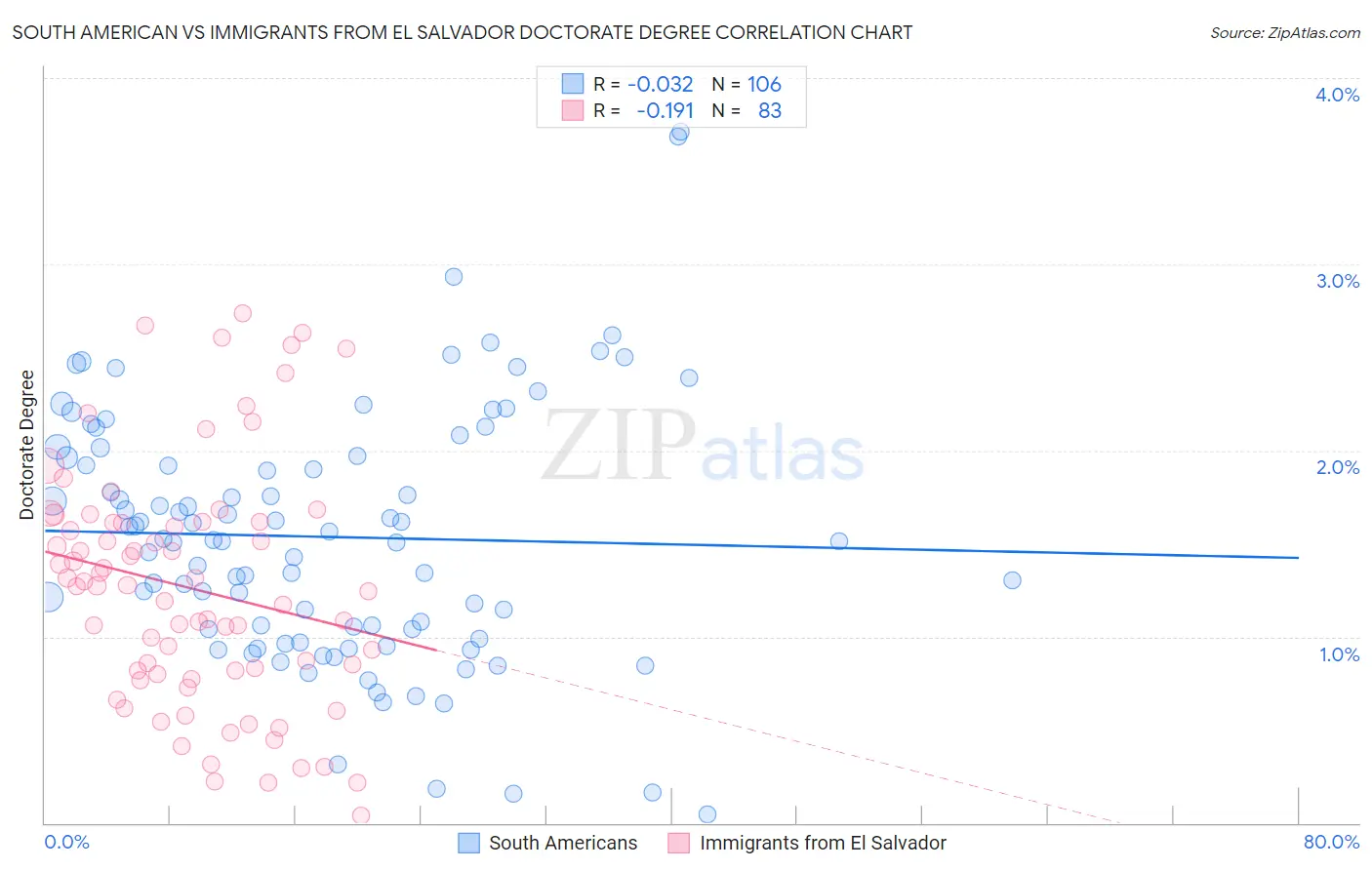 South American vs Immigrants from El Salvador Doctorate Degree