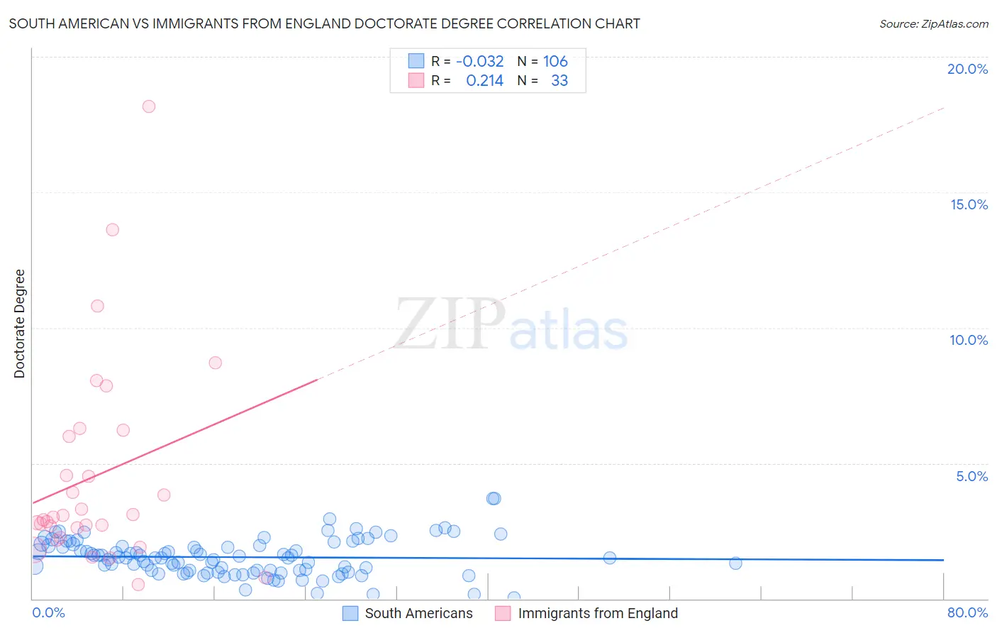 South American vs Immigrants from England Doctorate Degree