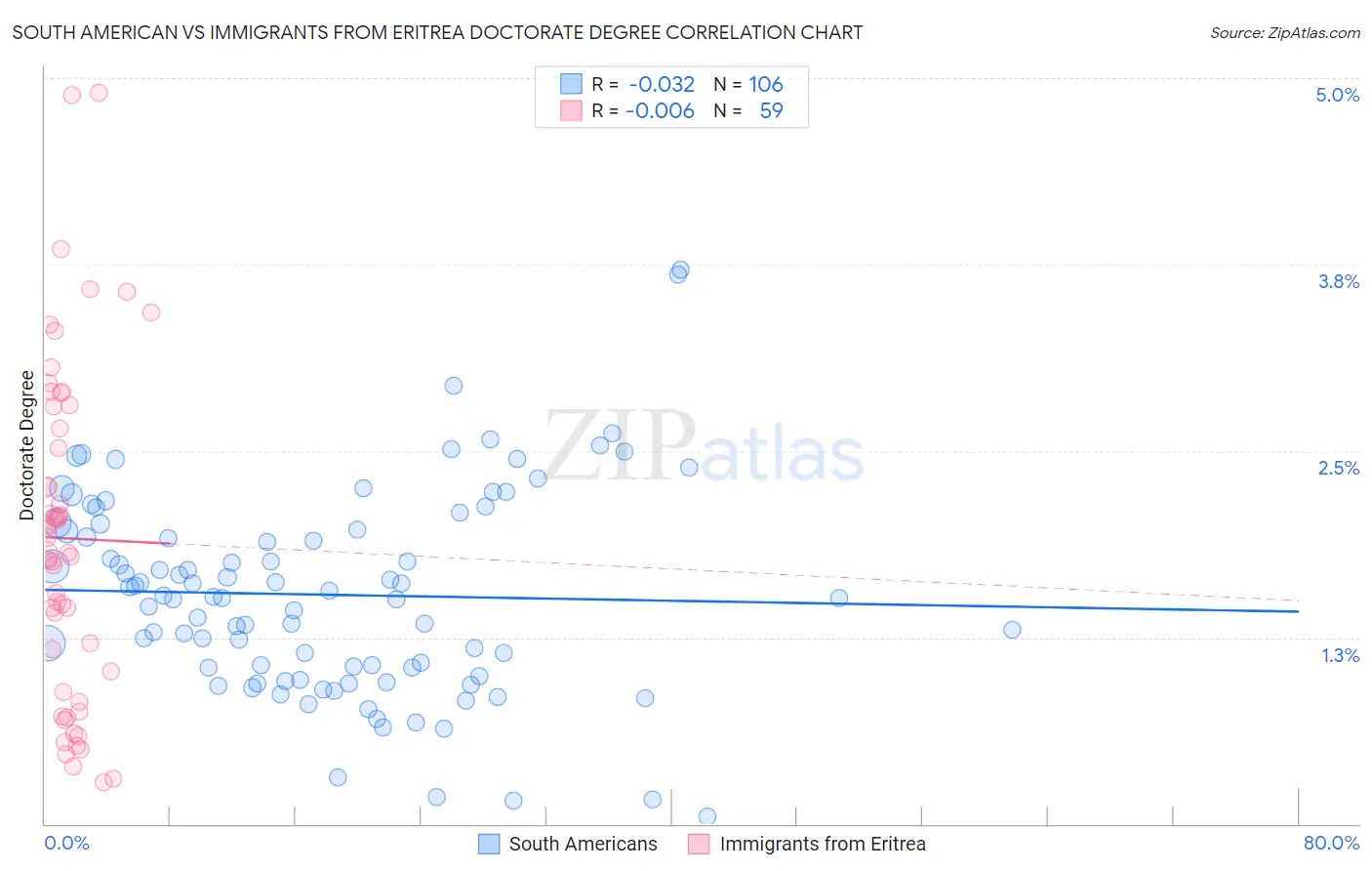 South American vs Immigrants from Eritrea Doctorate Degree