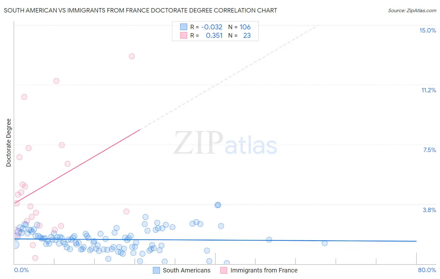 South American vs Immigrants from France Doctorate Degree