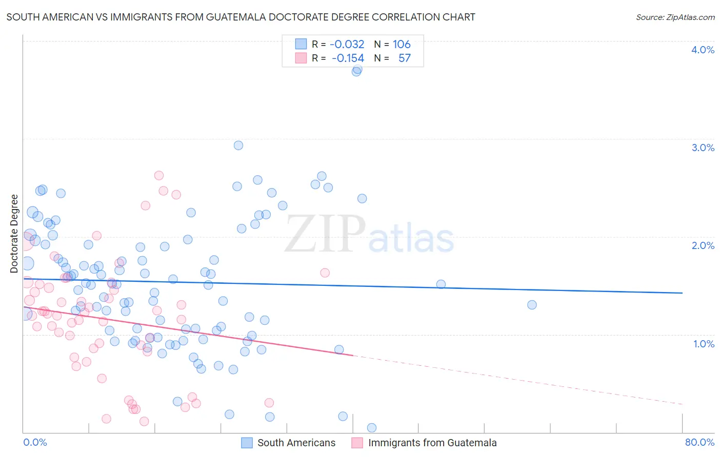 South American vs Immigrants from Guatemala Doctorate Degree