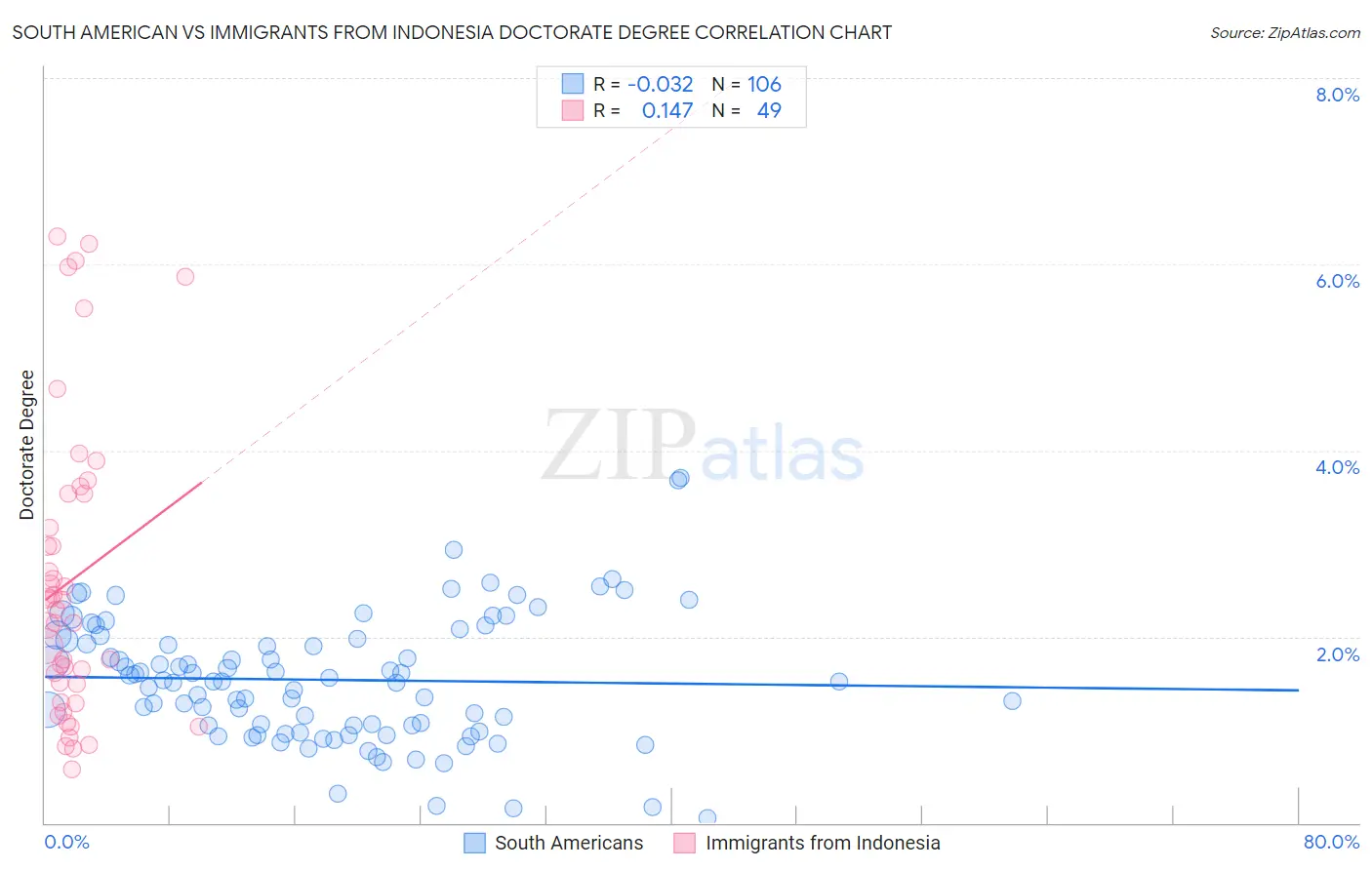 South American vs Immigrants from Indonesia Doctorate Degree