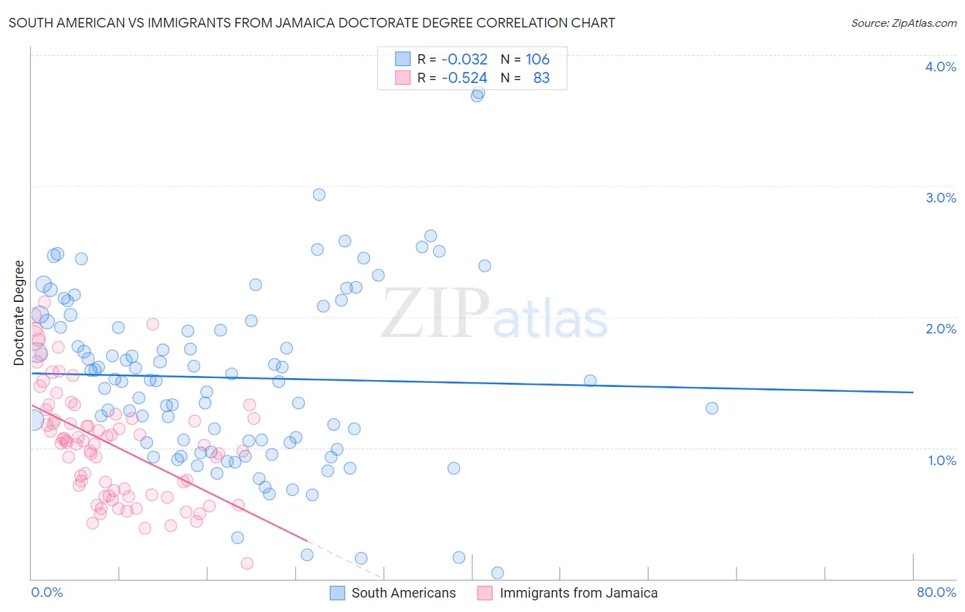 South American vs Immigrants from Jamaica Doctorate Degree