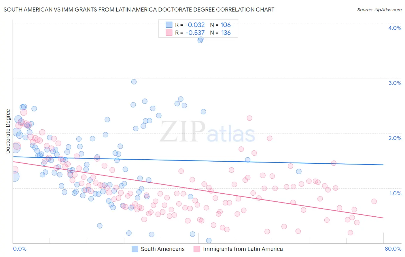 South American vs Immigrants from Latin America Doctorate Degree