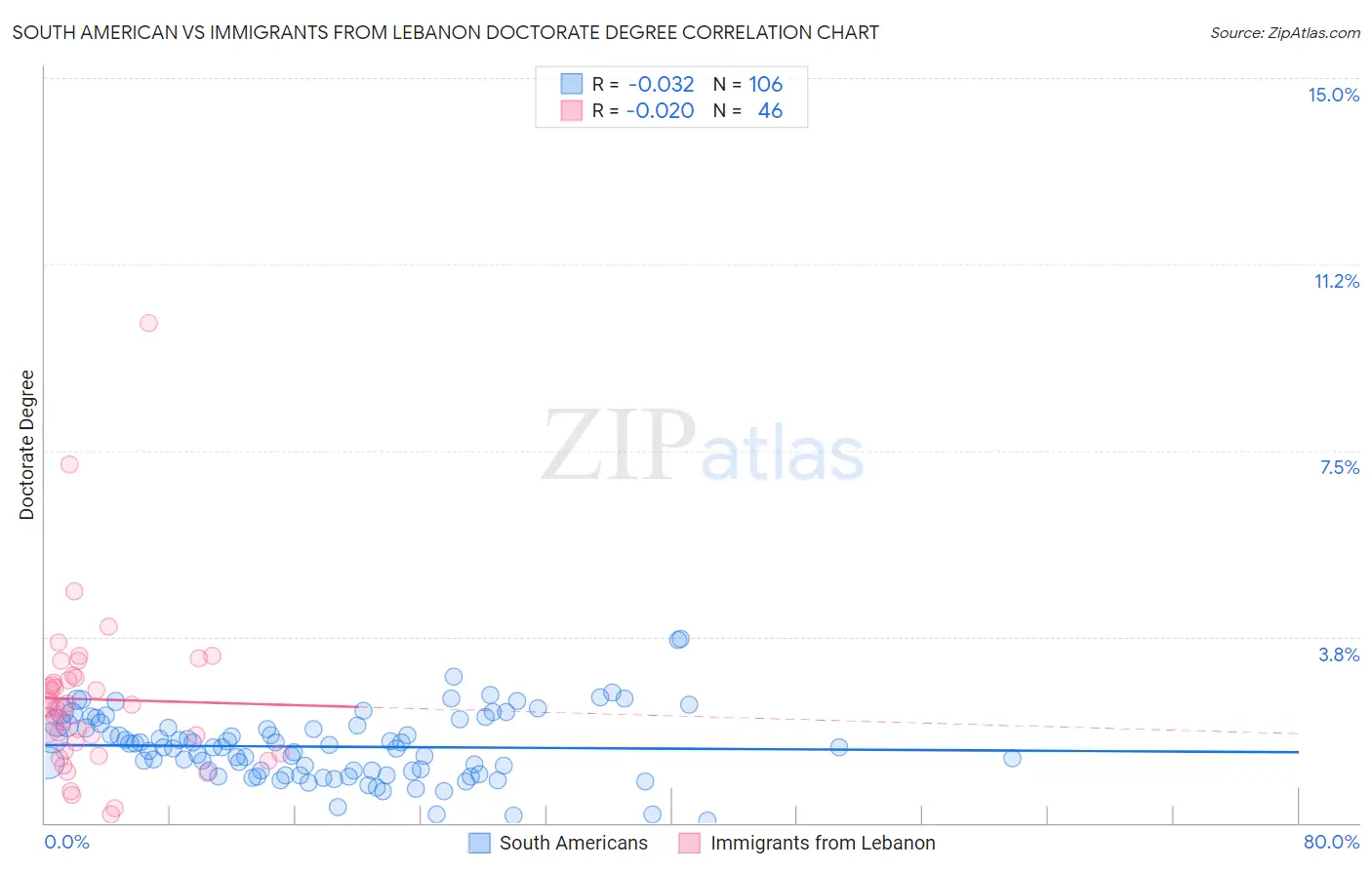 South American vs Immigrants from Lebanon Doctorate Degree