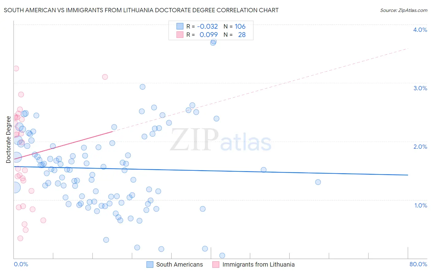 South American vs Immigrants from Lithuania Doctorate Degree