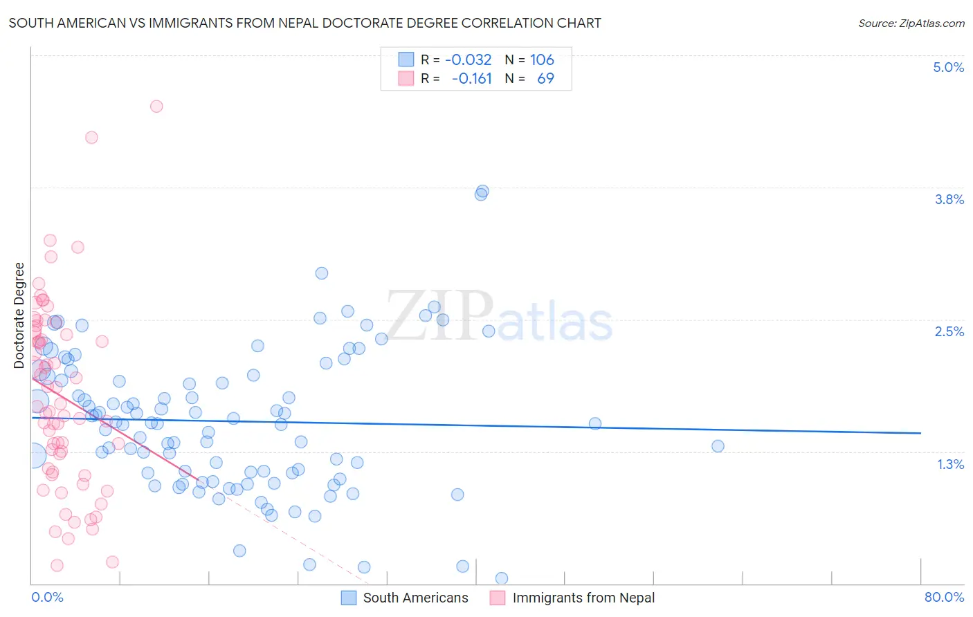 South American vs Immigrants from Nepal Doctorate Degree