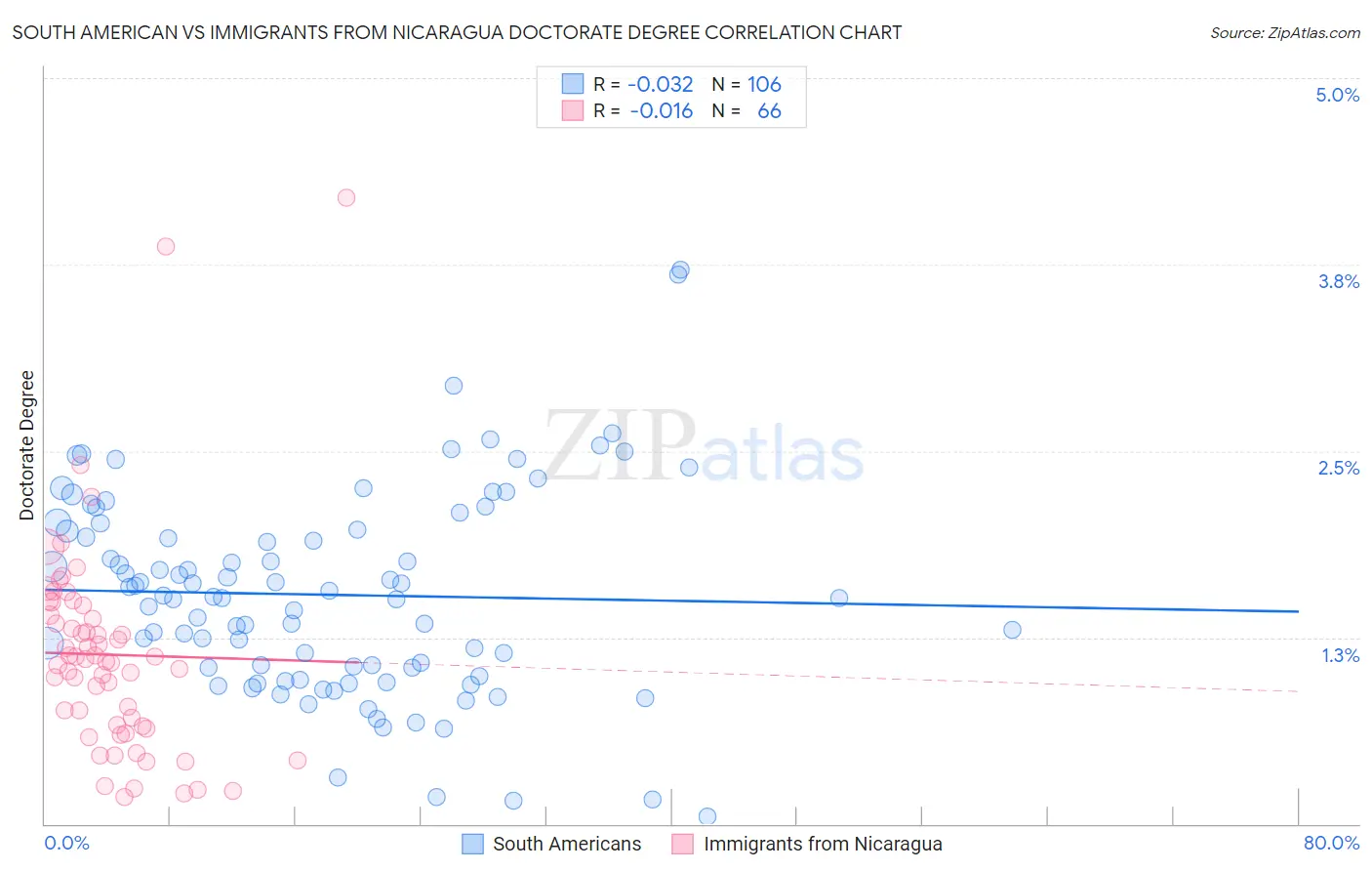 South American vs Immigrants from Nicaragua Doctorate Degree