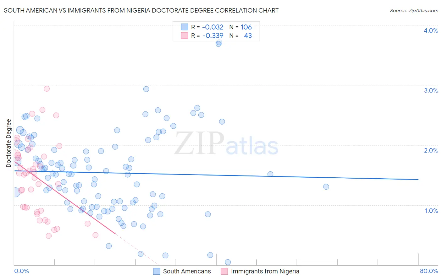 South American vs Immigrants from Nigeria Doctorate Degree