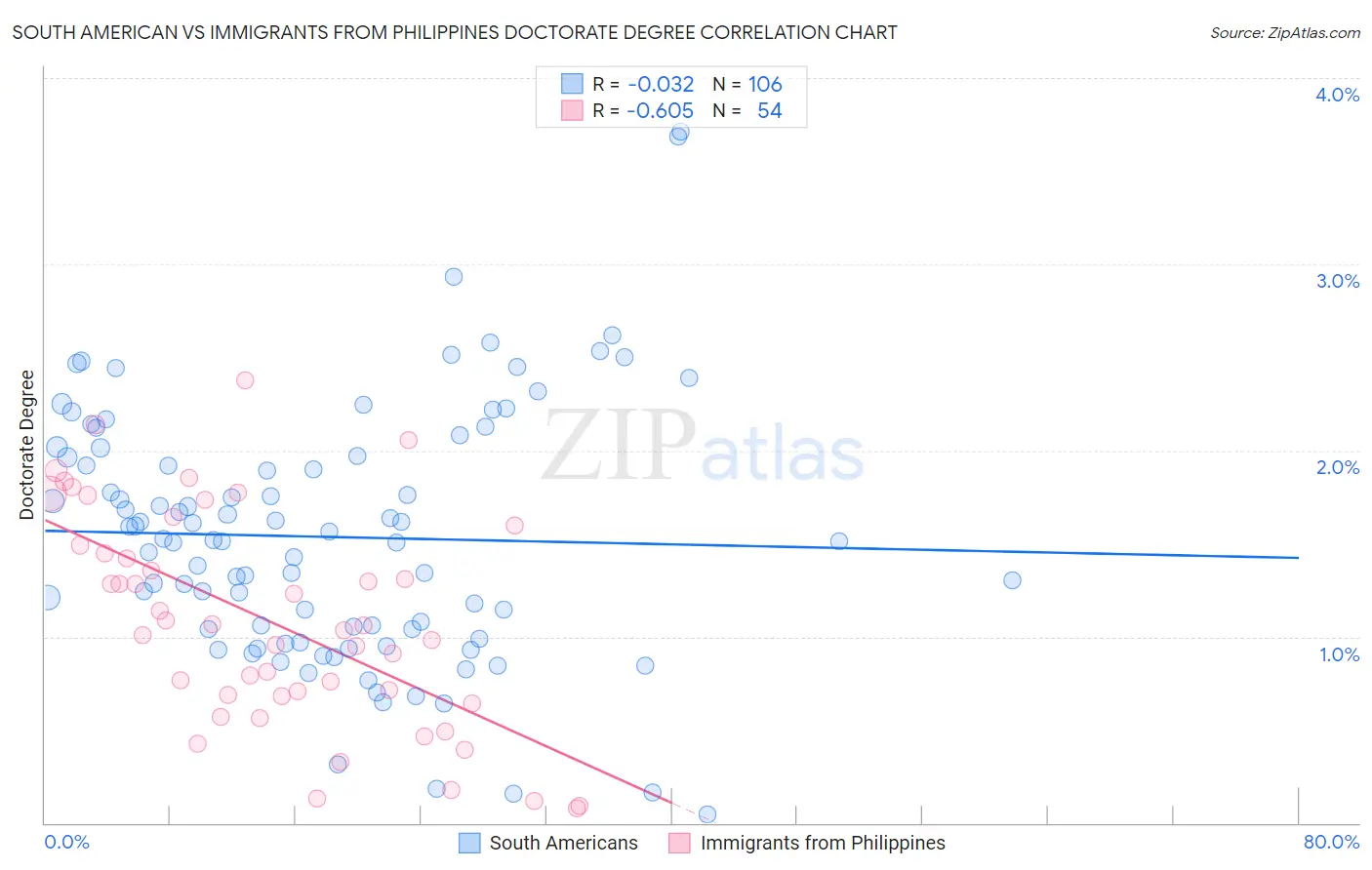 South American vs Immigrants from Philippines Doctorate Degree