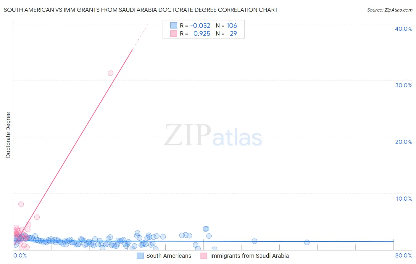South American vs Immigrants from Saudi Arabia Doctorate Degree