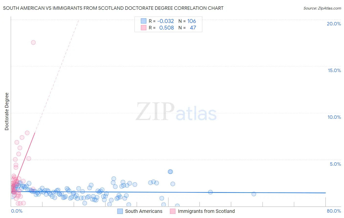South American vs Immigrants from Scotland Doctorate Degree