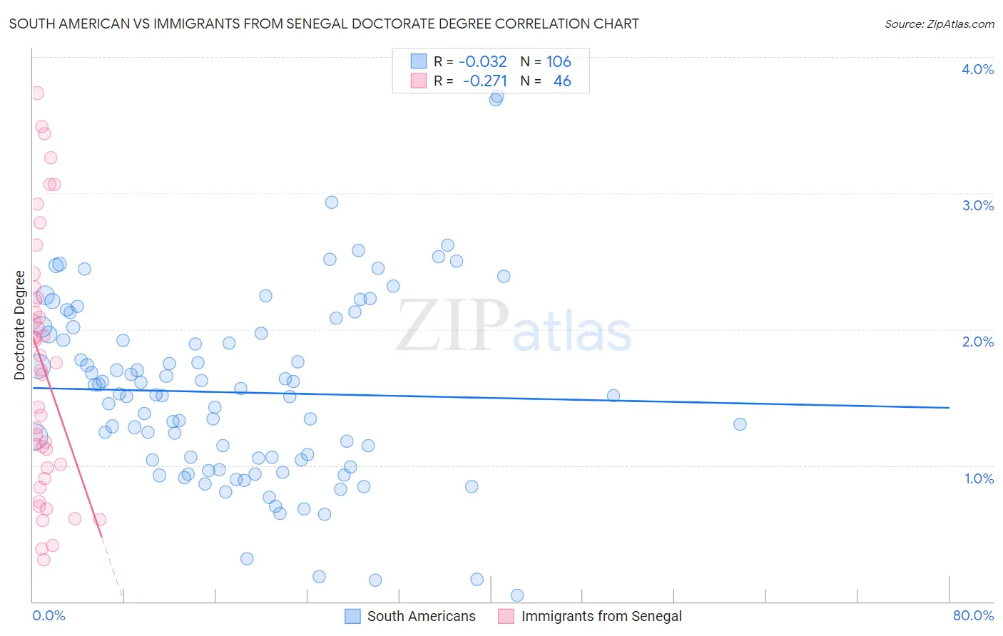 South American vs Immigrants from Senegal Doctorate Degree