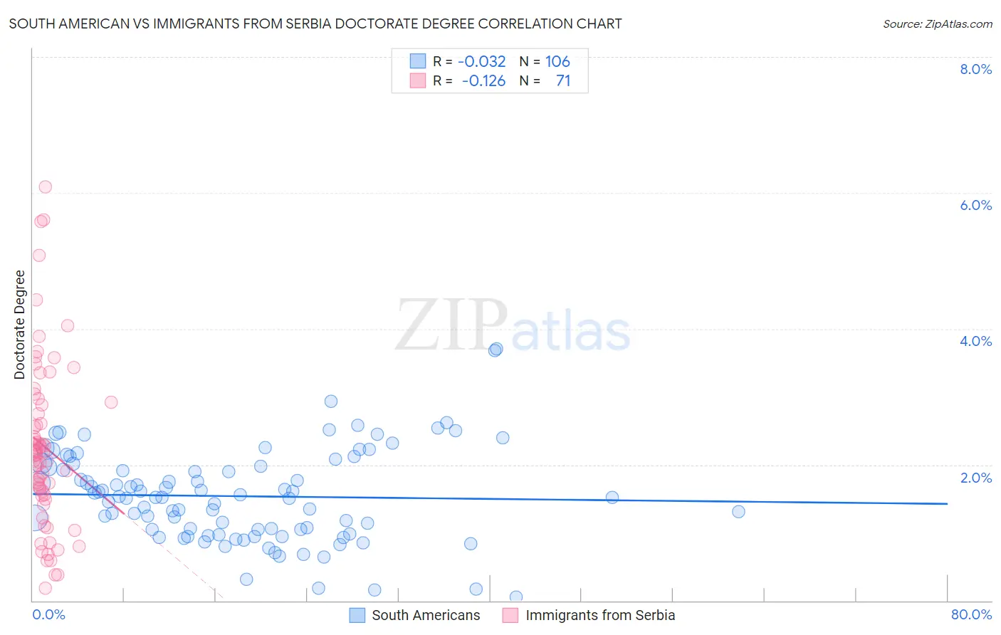 South American vs Immigrants from Serbia Doctorate Degree