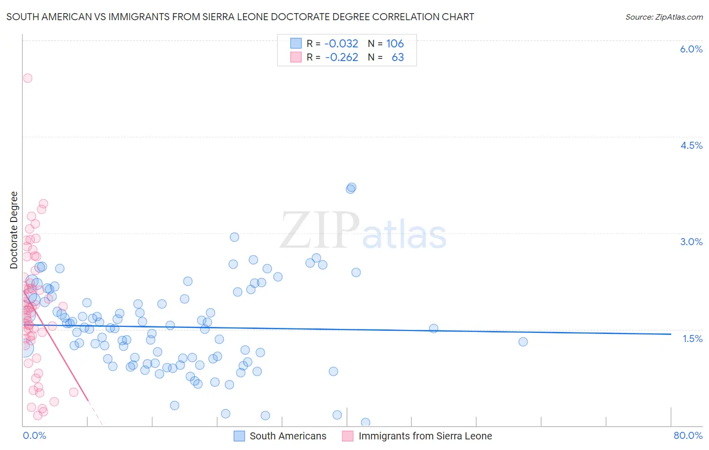 South American vs Immigrants from Sierra Leone Doctorate Degree
