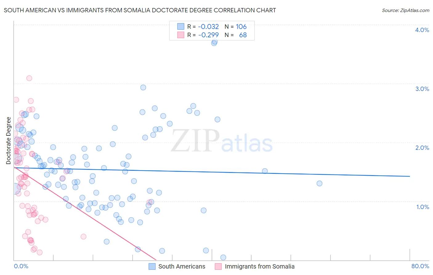 South American vs Immigrants from Somalia Doctorate Degree