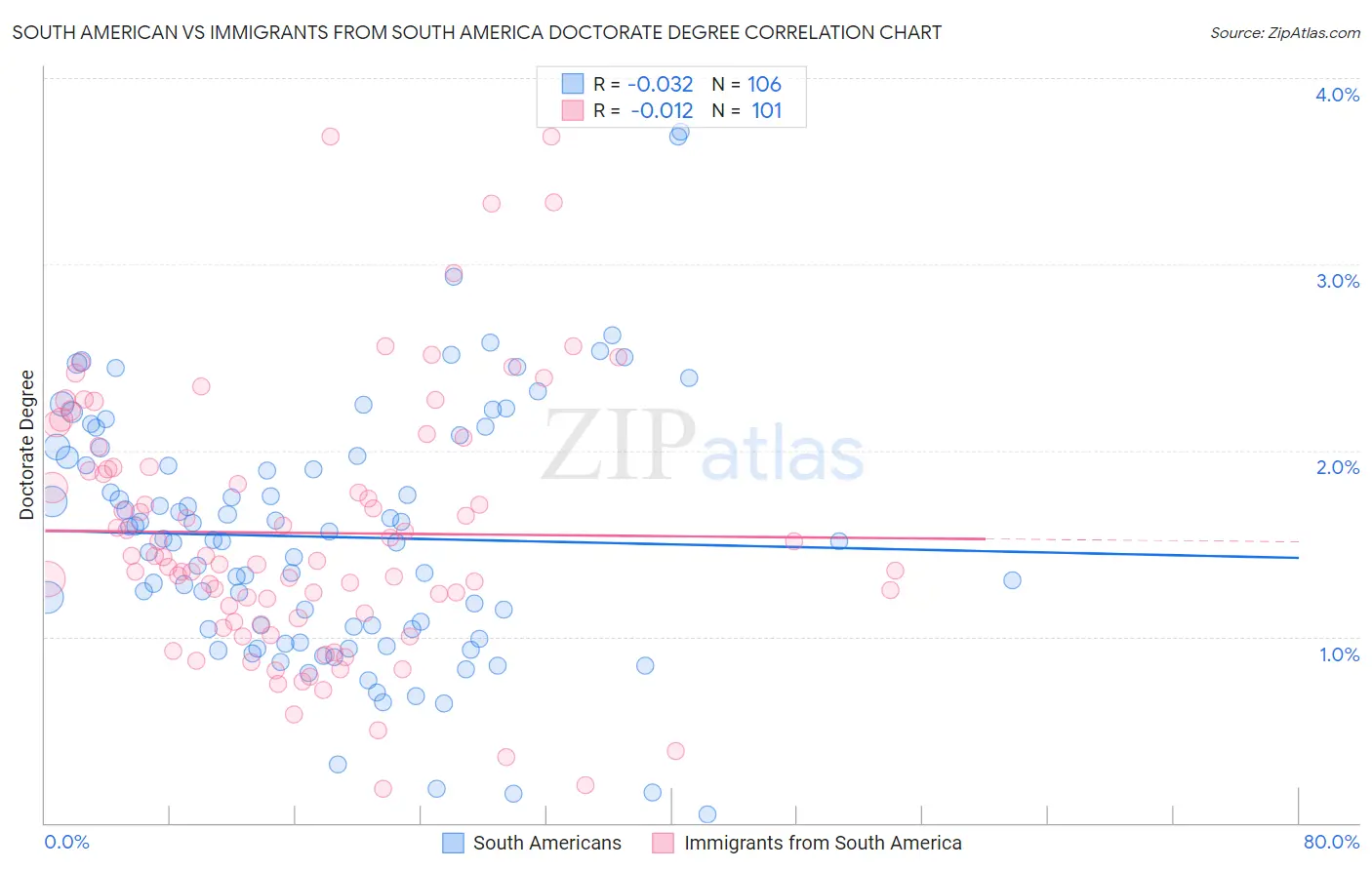 South American vs Immigrants from South America Doctorate Degree