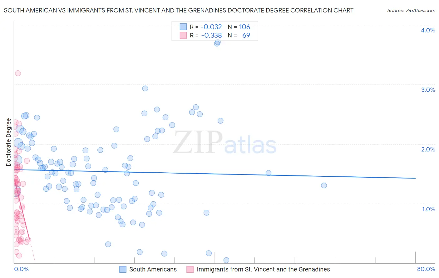 South American vs Immigrants from St. Vincent and the Grenadines Doctorate Degree