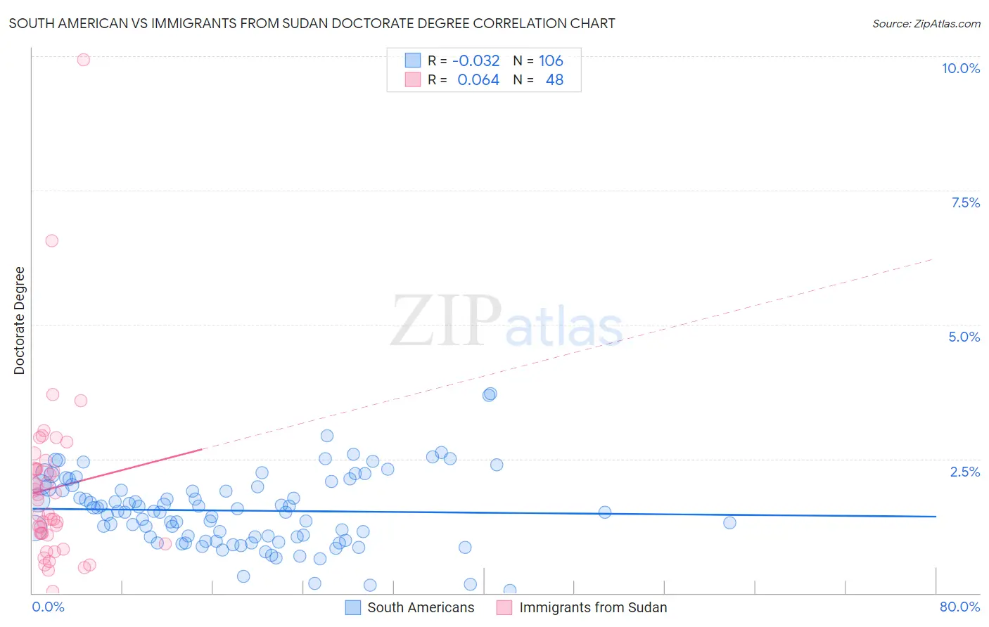 South American vs Immigrants from Sudan Doctorate Degree