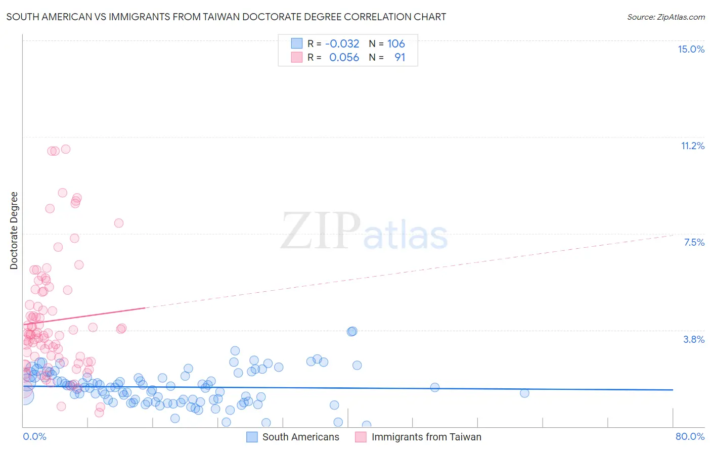 South American vs Immigrants from Taiwan Doctorate Degree