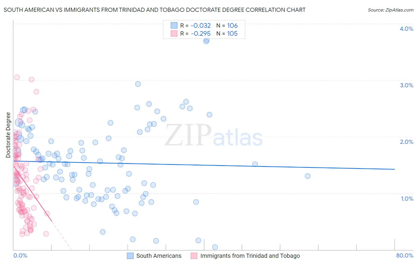 South American vs Immigrants from Trinidad and Tobago Doctorate Degree