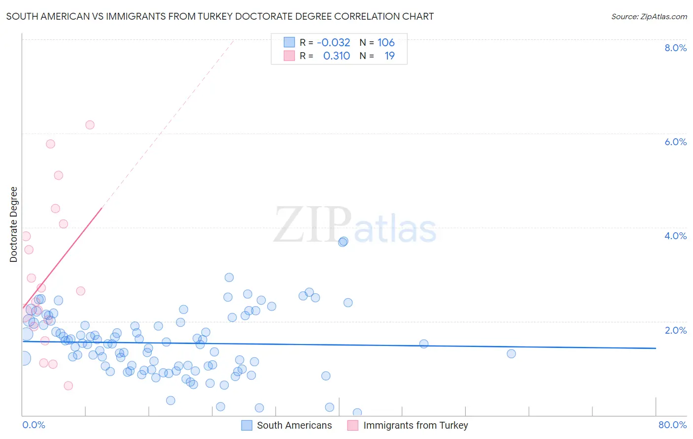 South American vs Immigrants from Turkey Doctorate Degree
