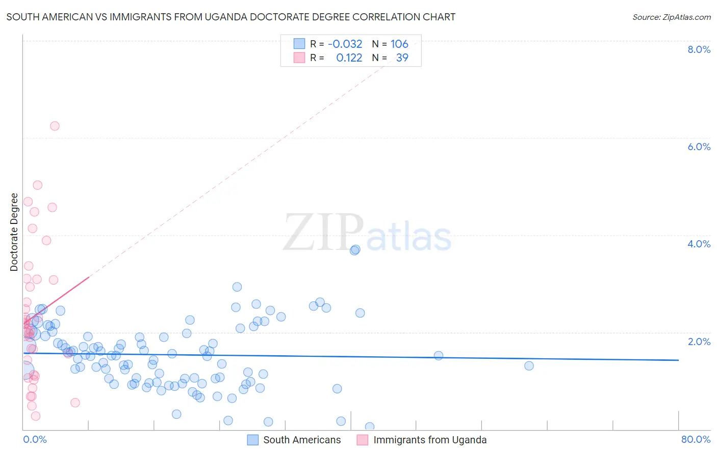 South American vs Immigrants from Uganda Doctorate Degree