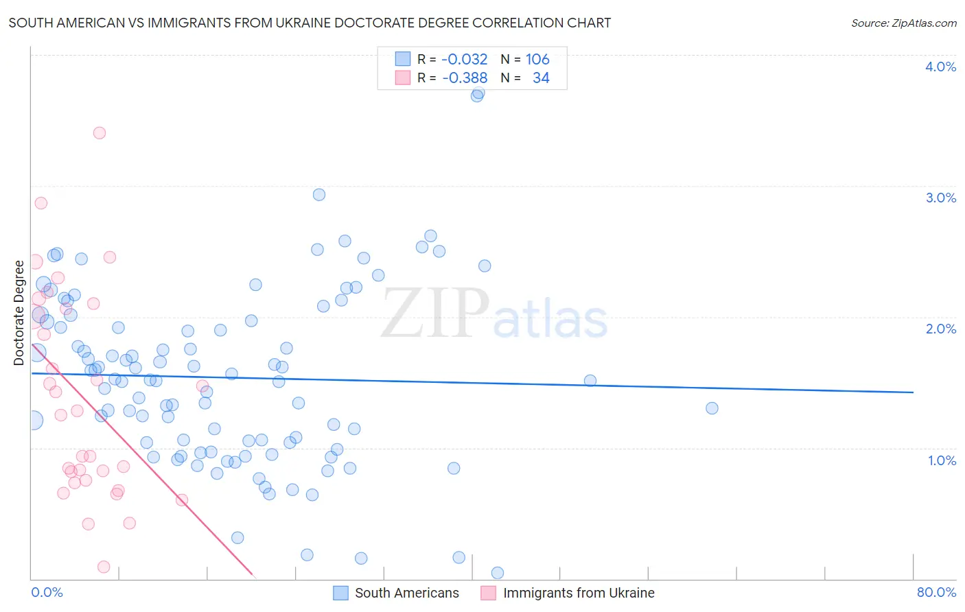 South American vs Immigrants from Ukraine Doctorate Degree