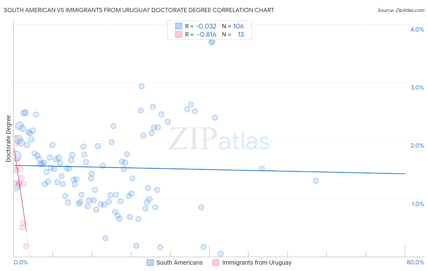 South American vs Immigrants from Uruguay Doctorate Degree