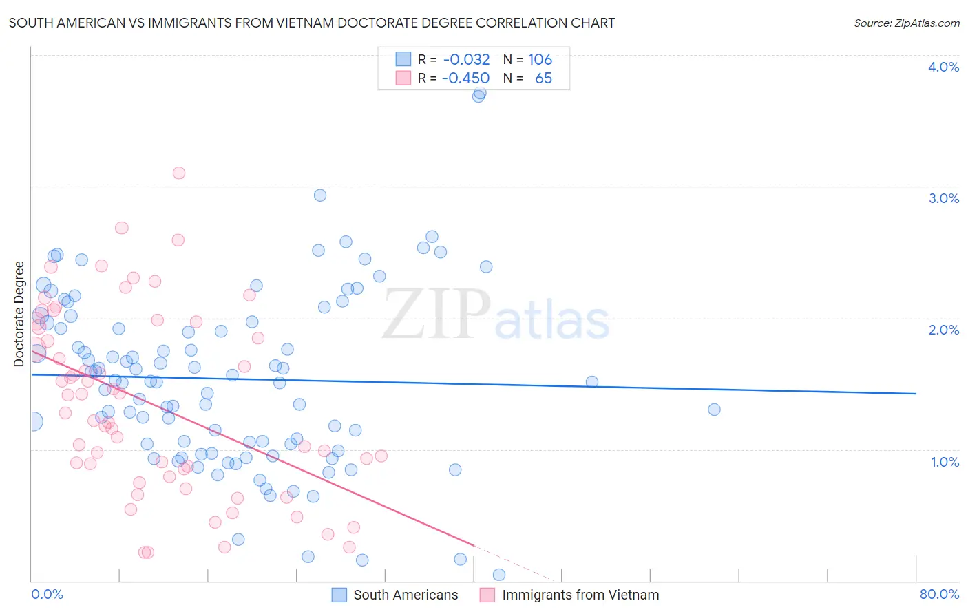 South American vs Immigrants from Vietnam Doctorate Degree