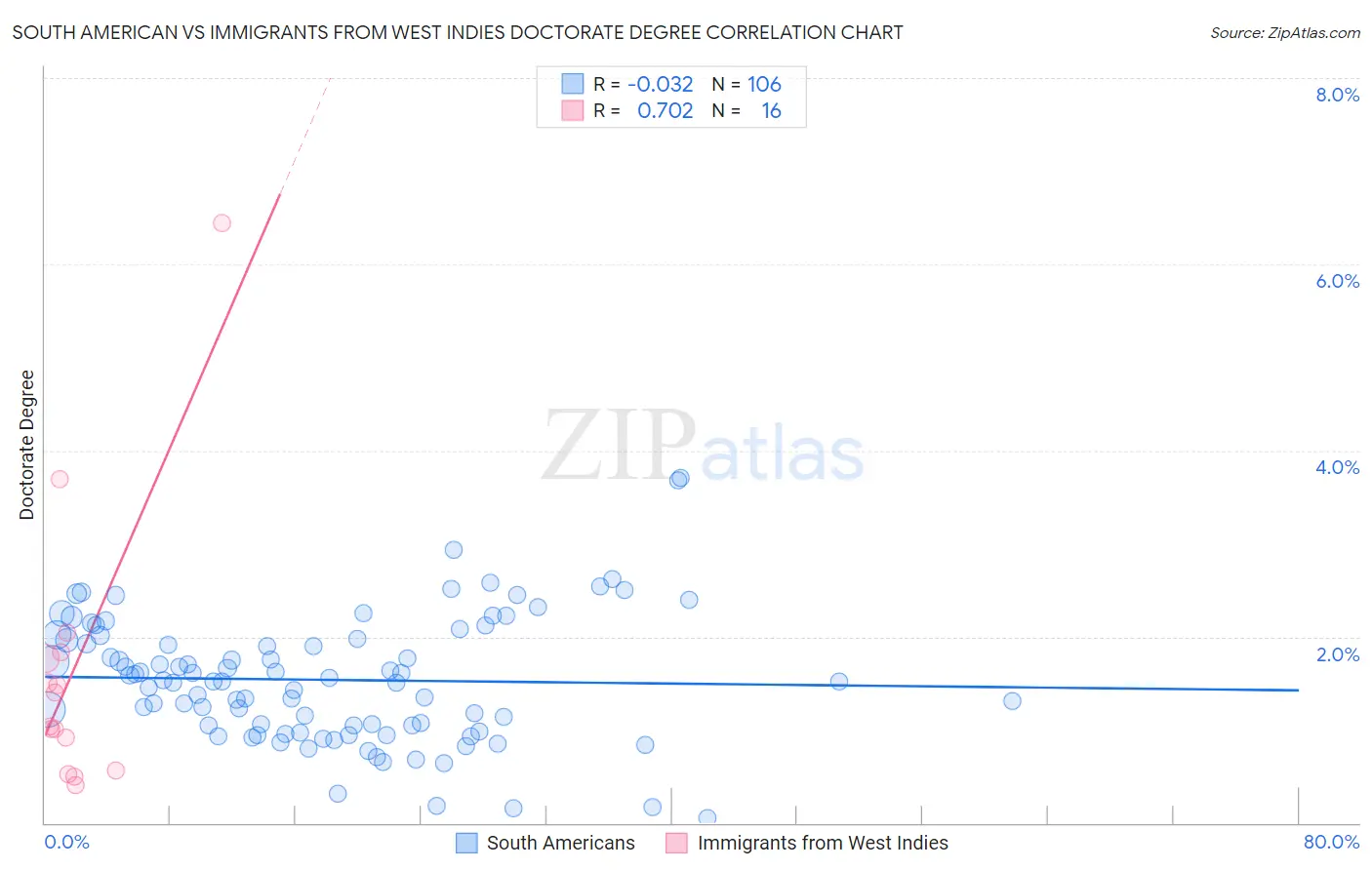 South American vs Immigrants from West Indies Doctorate Degree