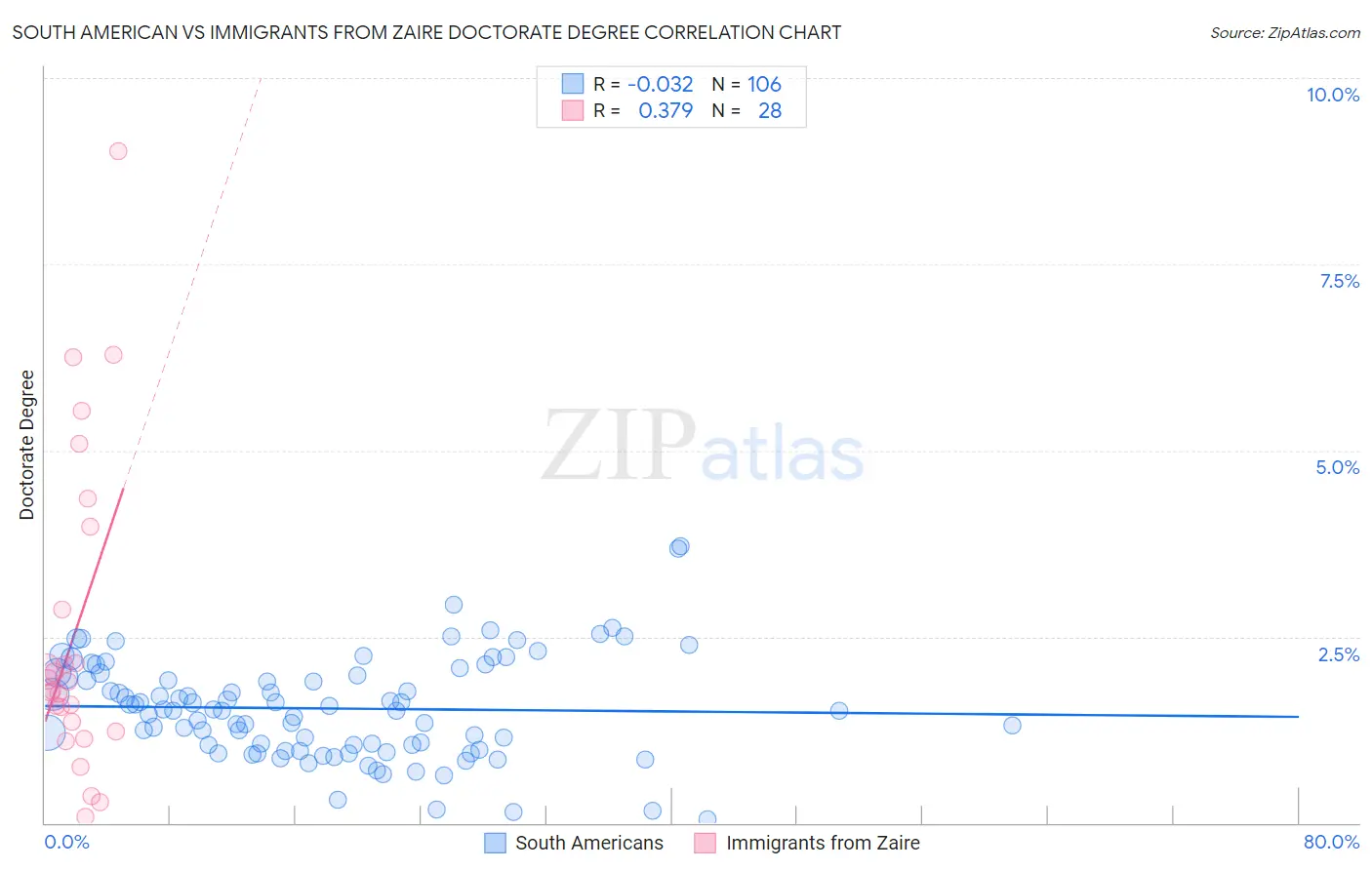 South American vs Immigrants from Zaire Doctorate Degree