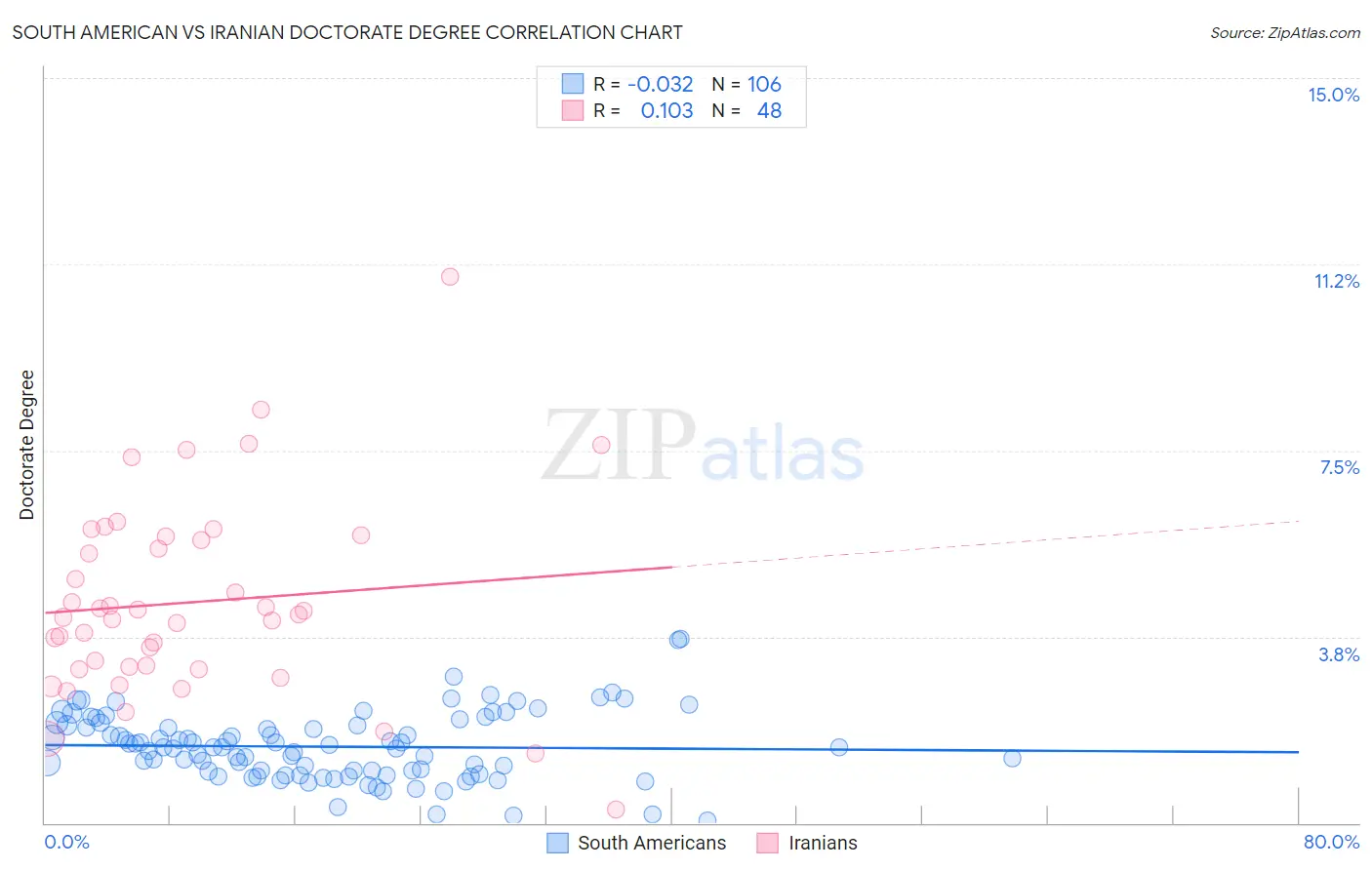 South American vs Iranian Doctorate Degree