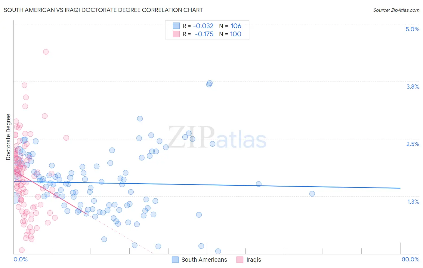 South American vs Iraqi Doctorate Degree