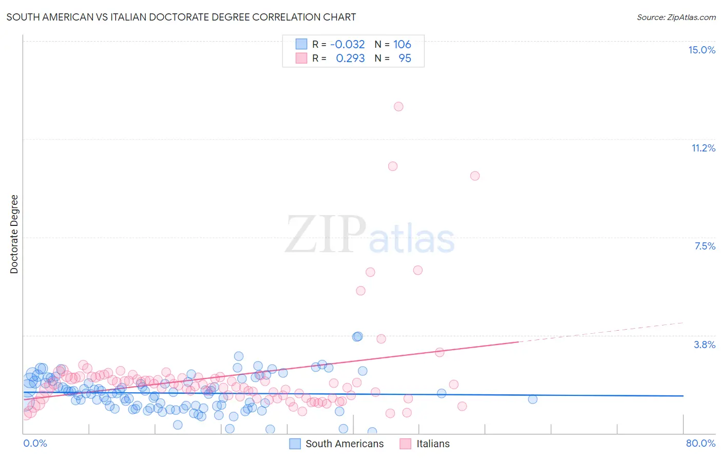 South American vs Italian Doctorate Degree