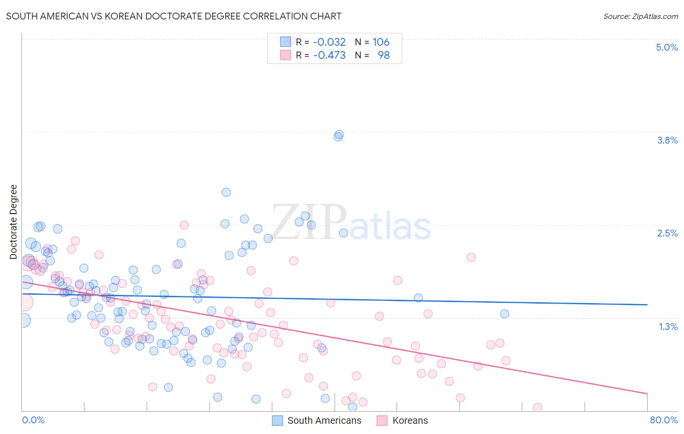 South American vs Korean Doctorate Degree