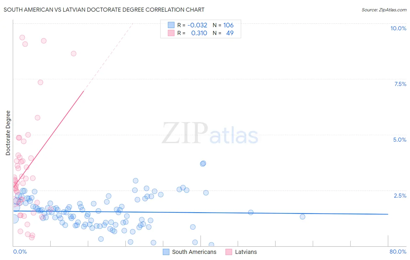 South American vs Latvian Doctorate Degree
