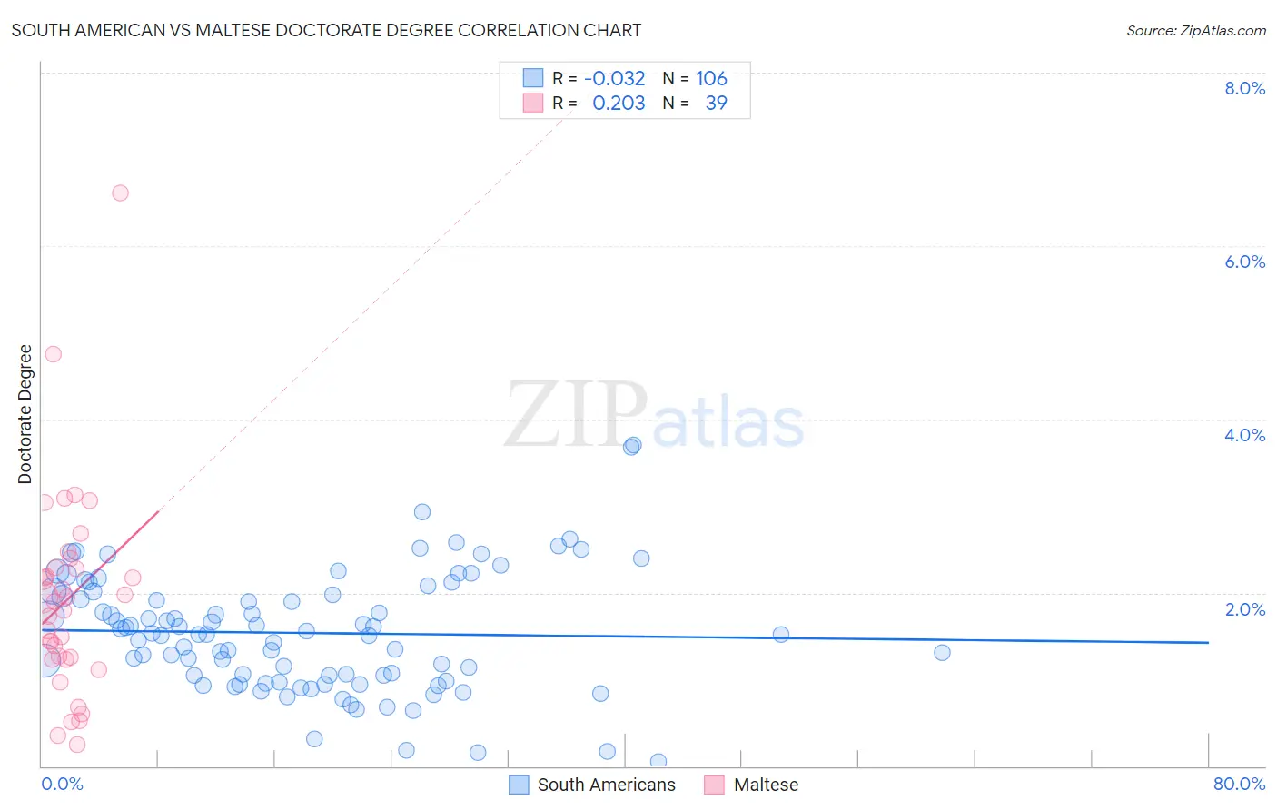 South American vs Maltese Doctorate Degree