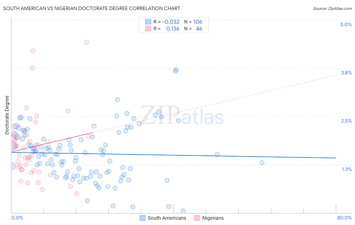 South American vs Nigerian Doctorate Degree