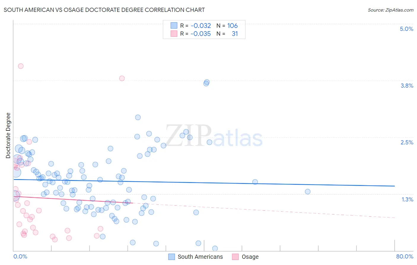 South American vs Osage Doctorate Degree