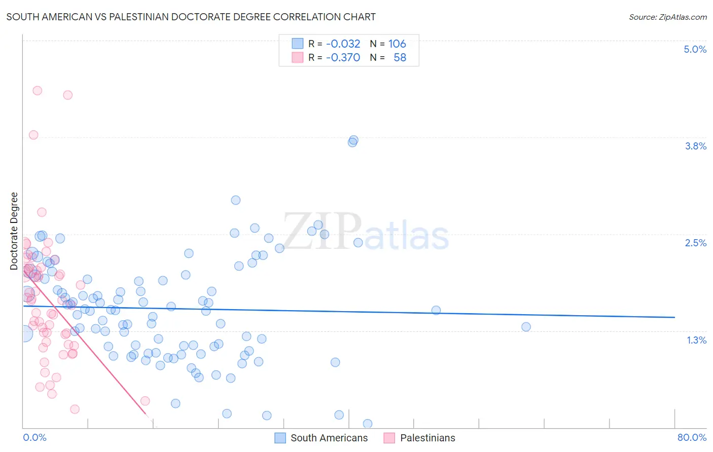 South American vs Palestinian Doctorate Degree