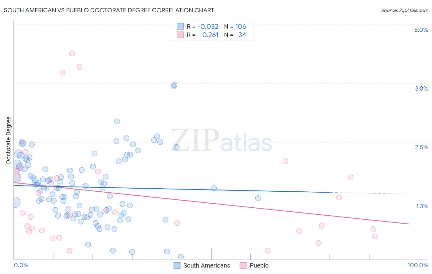 South American vs Pueblo Doctorate Degree