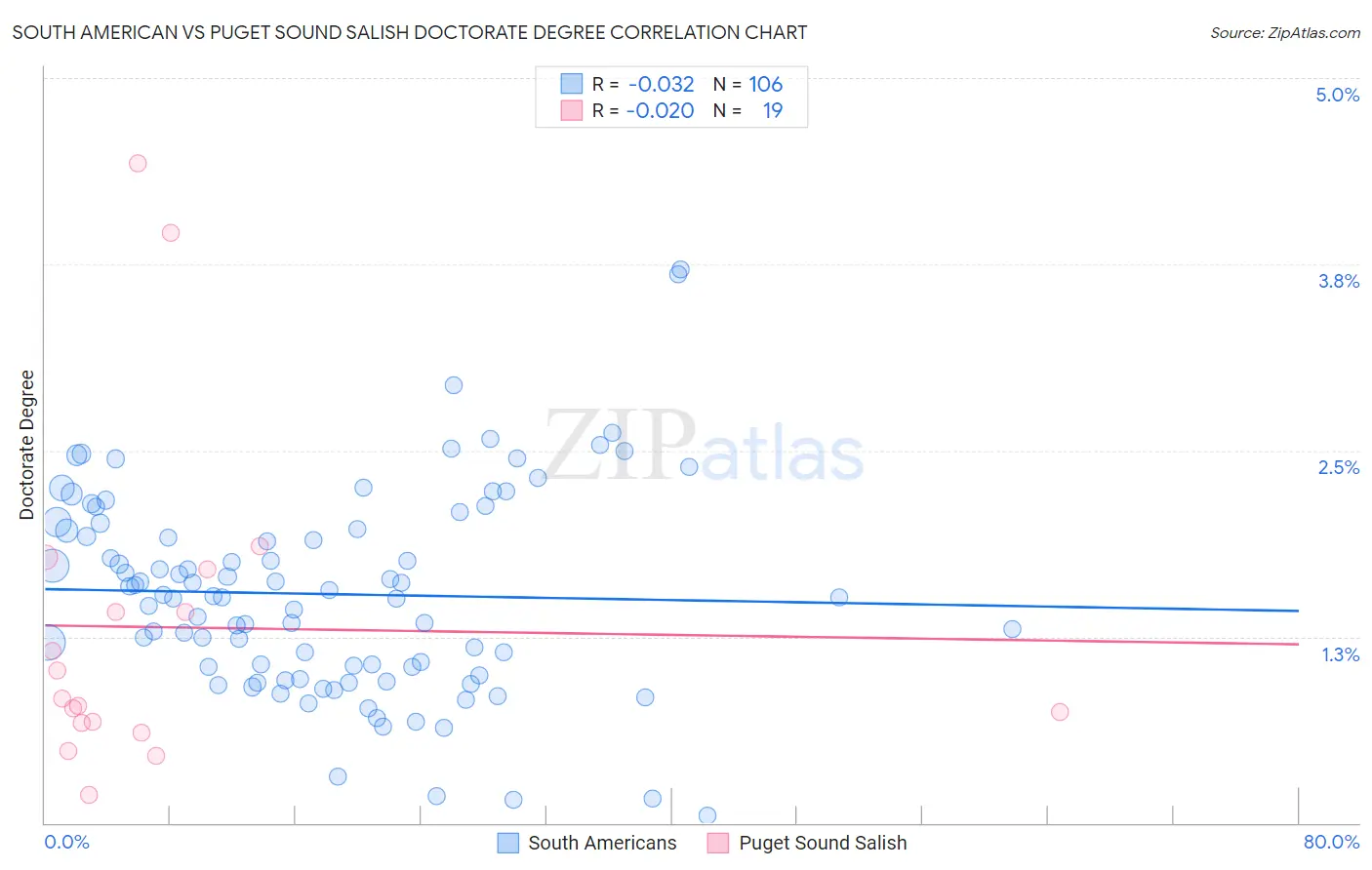 South American vs Puget Sound Salish Doctorate Degree