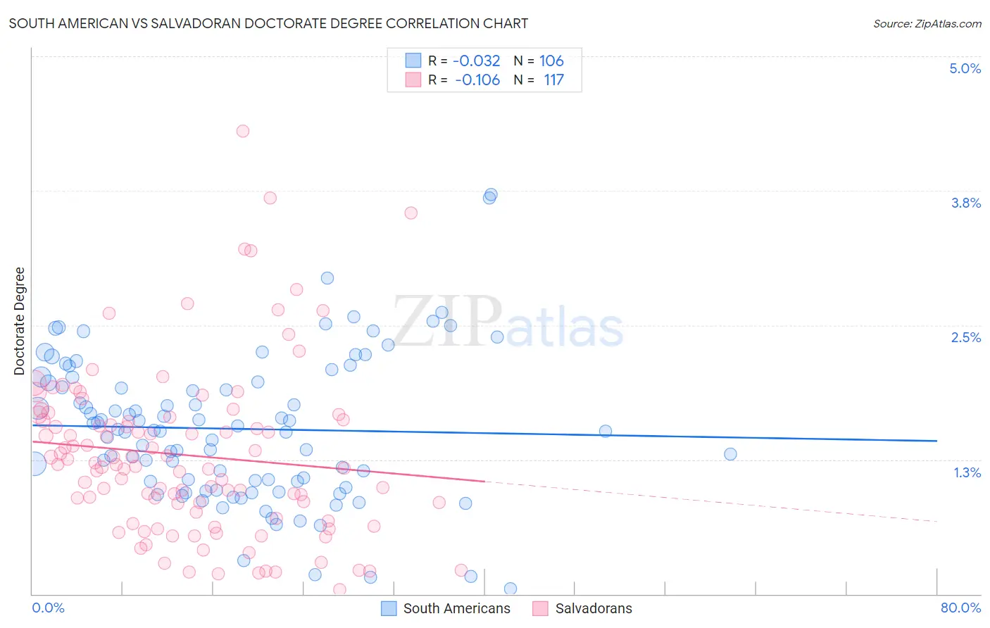 South American vs Salvadoran Doctorate Degree