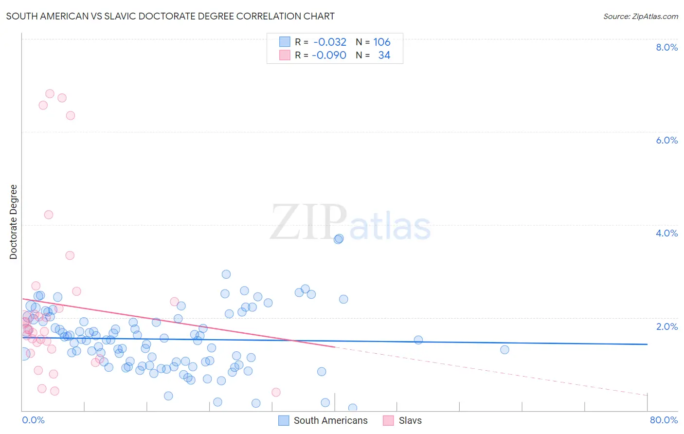 South American vs Slavic Doctorate Degree
