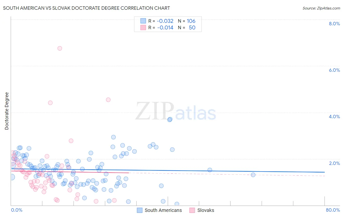 South American vs Slovak Doctorate Degree