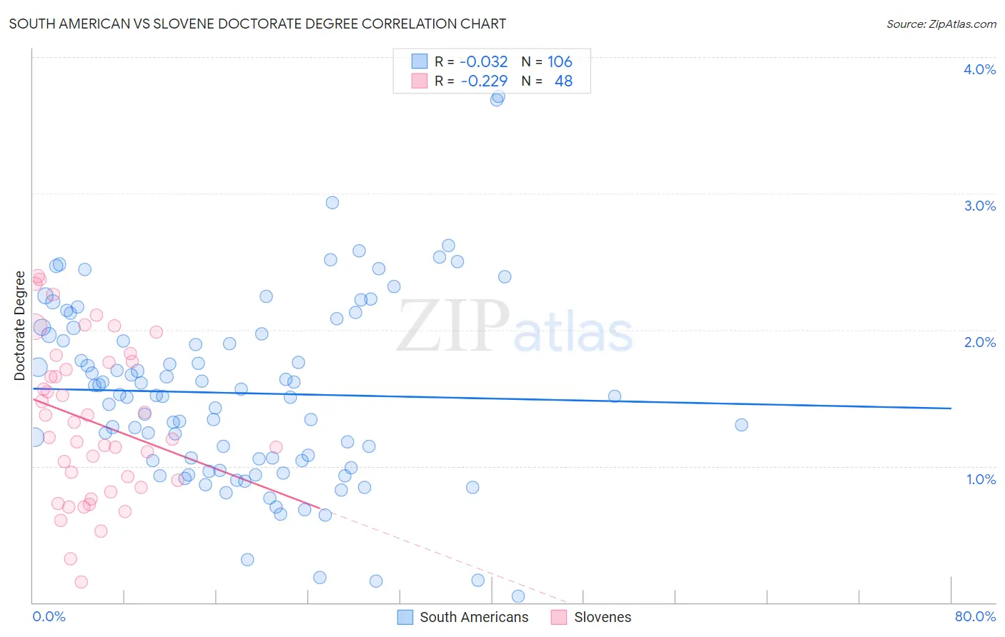 South American vs Slovene Doctorate Degree