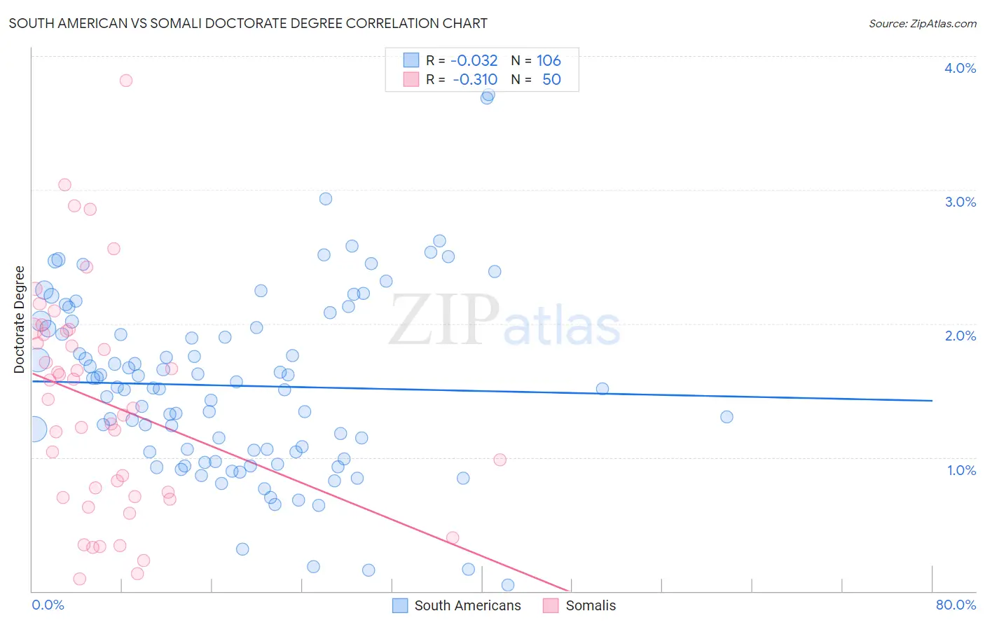 South American vs Somali Doctorate Degree