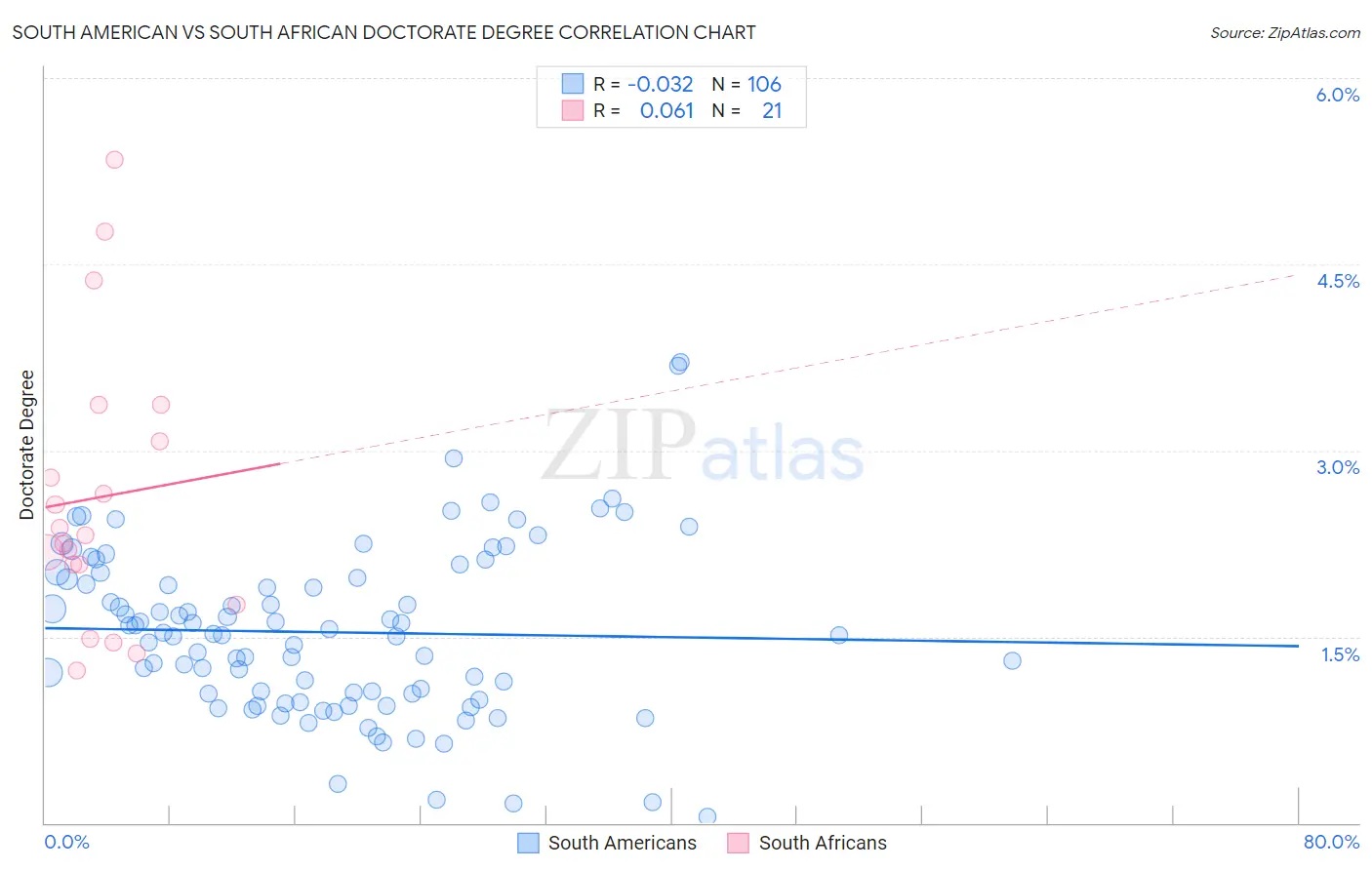 South American vs South African Doctorate Degree