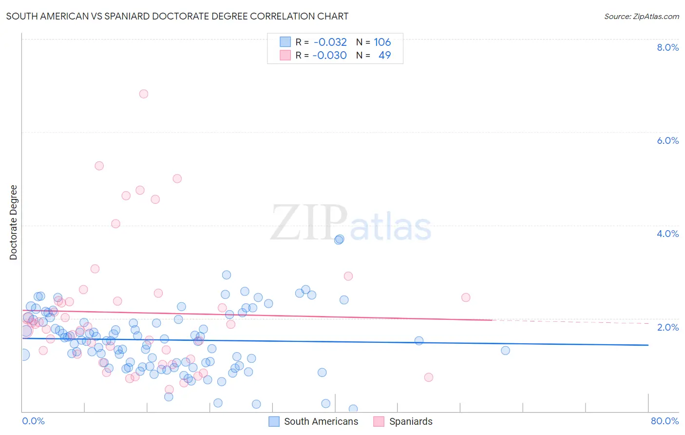 South American vs Spaniard Doctorate Degree